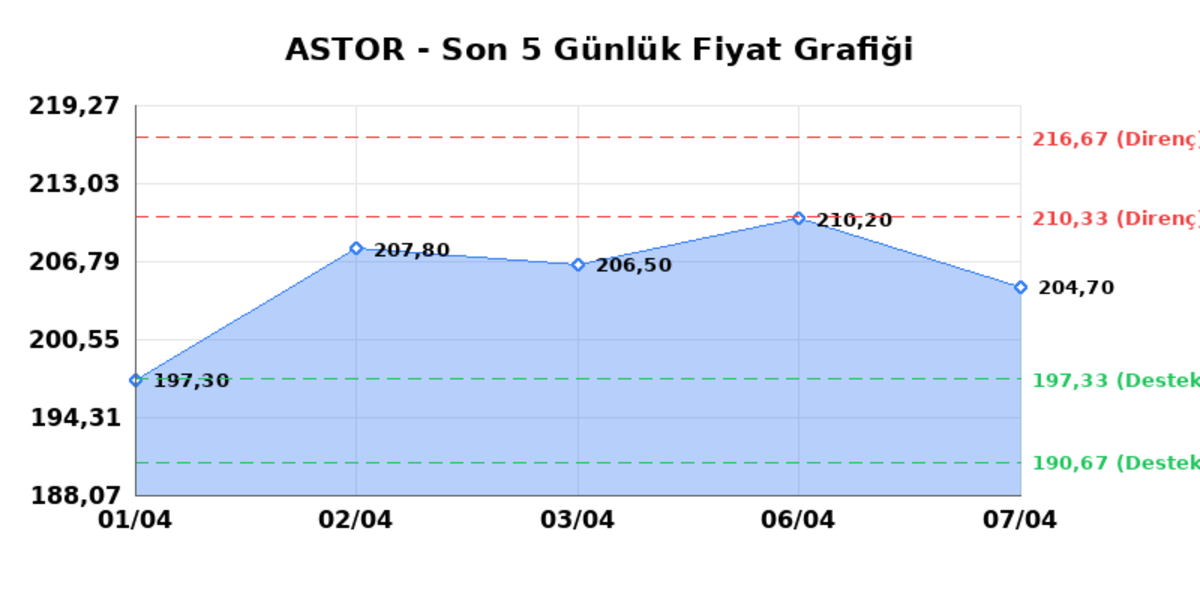 ASTOR ENERJI (ASTOR) 08 Nisan Çarşamba 2026: Günlük Teknik Hisse Analizi, Görsel 1