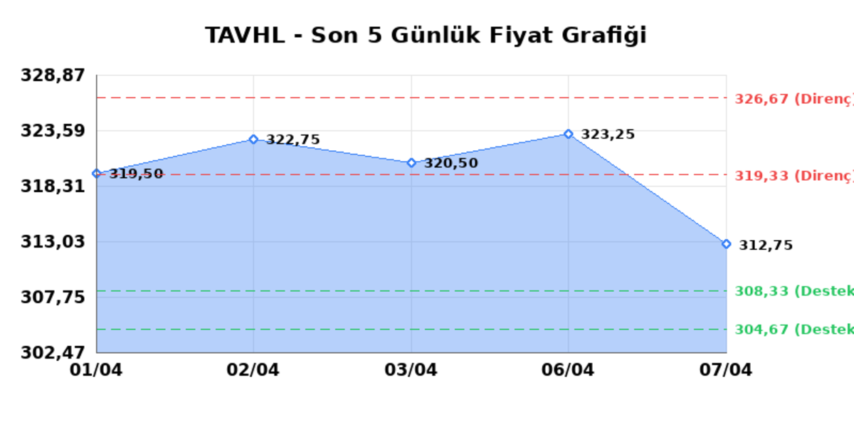 TAV HAVALIMANLARI (TAVHL) 08 Nisan Çarşamba 2026: Günlük Teknik Hisse Analizi, Görsel 1