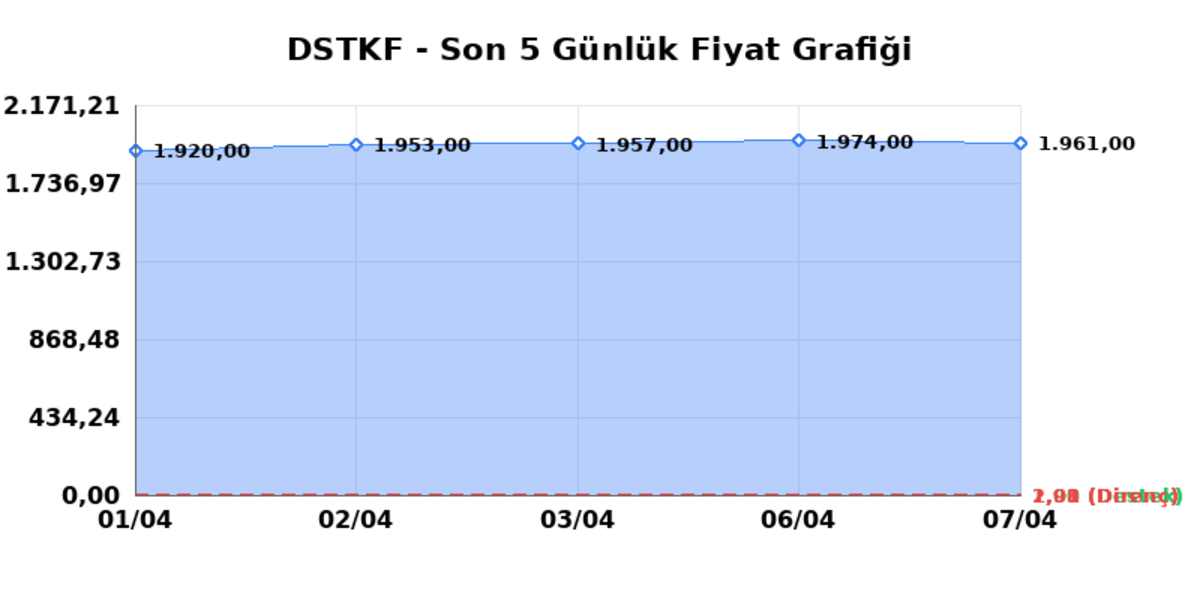 DESTEK FINANS FAKTORING (DSTKF)  08 Nisan &Ccedil;arşamba 2026: G&uuml;nl&uuml;k Teknik Hisse Analizi, G&ouml;rsel 1