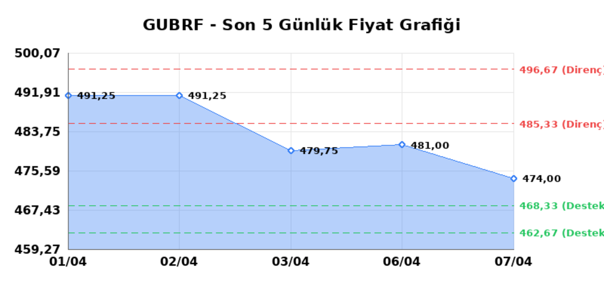 GUBRE FABRIK (GUBRF)  08 Nisan &Ccedil;arşamba 2026: G&uuml;nl&uuml;k Teknik Hisse Analizi, G&ouml;rsel 1