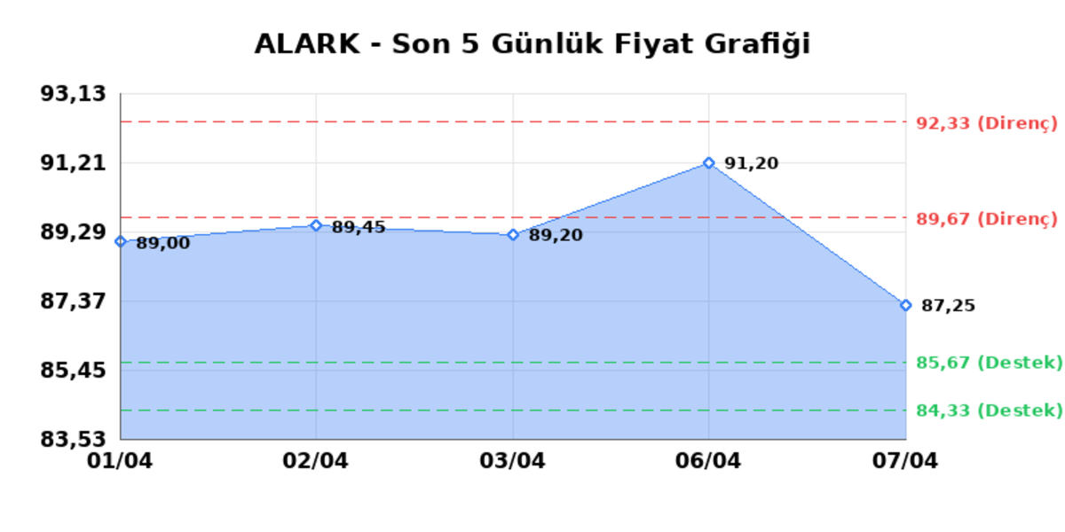 ALARKO HOLDING (ALARK)  08 Nisan &Ccedil;arşamba 2026: G&uuml;nl&uuml;k Teknik Hisse Analizi, G&ouml;rsel 1