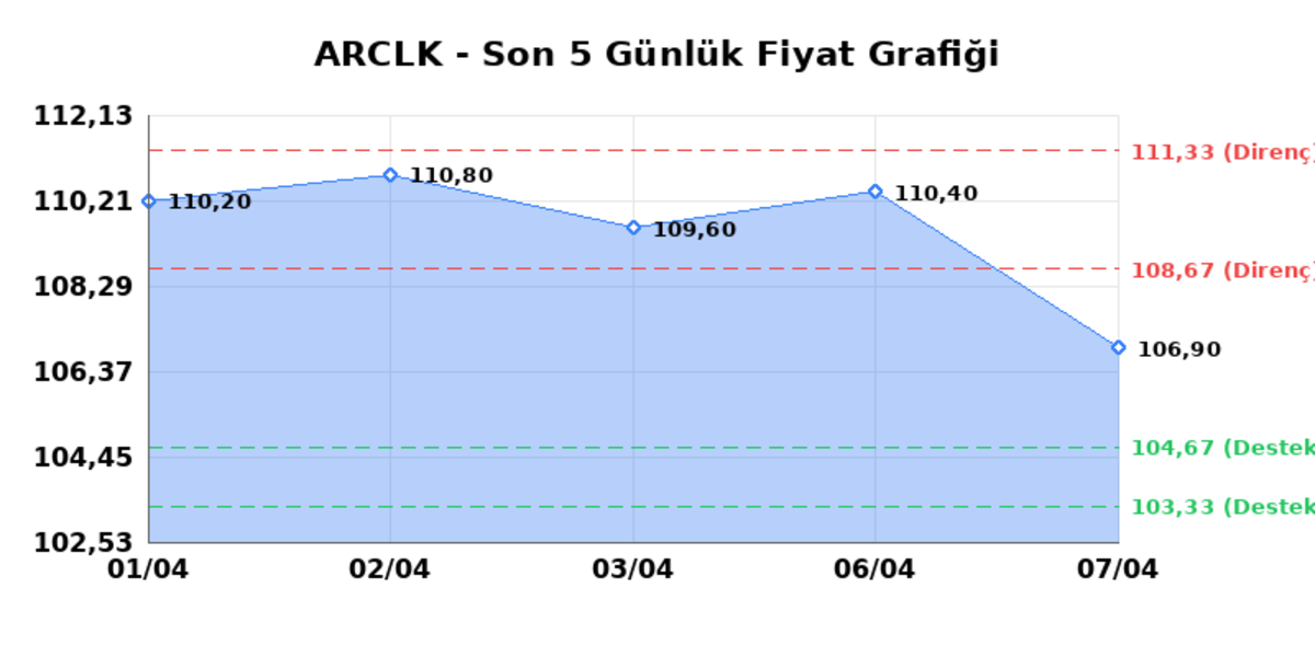 ARCELIK (ARCLK)  08 Nisan &Ccedil;arşamba 2026: G&uuml;nl&uuml;k Teknik Hisse Analizi, G&ouml;rsel 1