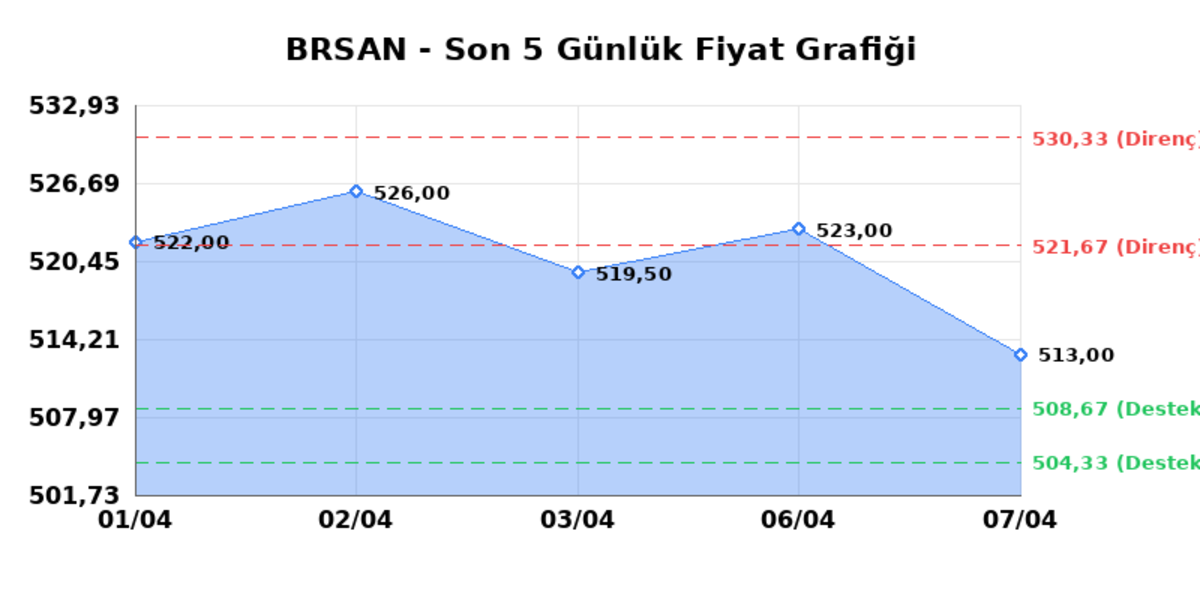 BORUSAN BORU SANAYI (BRSAN) 08 Nisan Çarşamba 2026: Günlük Teknik Hisse Analizi, Görsel 1