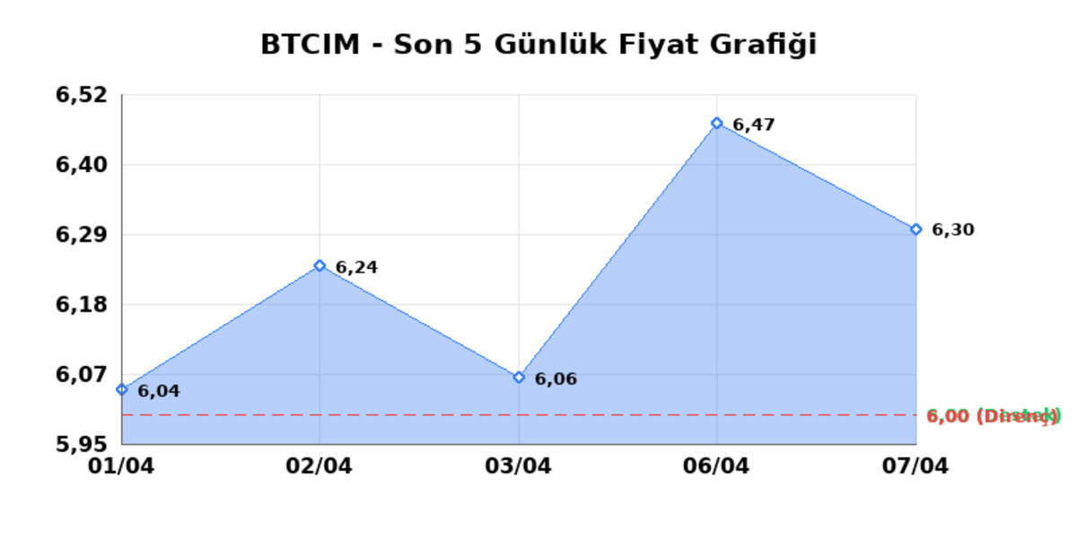 BATI CIMENTO (BTCIM)  08 Nisan &Ccedil;arşamba 2026: G&uuml;nl&uuml;k Teknik Hisse Analizi, G&ouml;rsel 1
