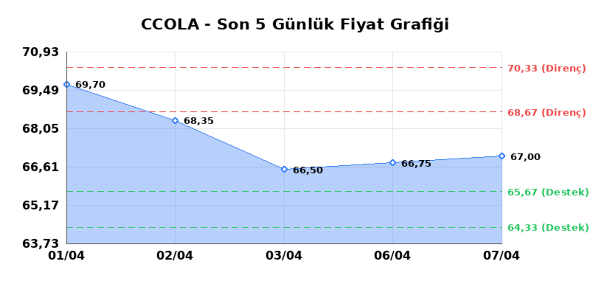 COCA COLA ICECEK (CCOLA)  08 Nisan &Ccedil;arşamba 2026: G&uuml;nl&uuml;k Teknik Hisse Analizi, G&ouml;rsel 1