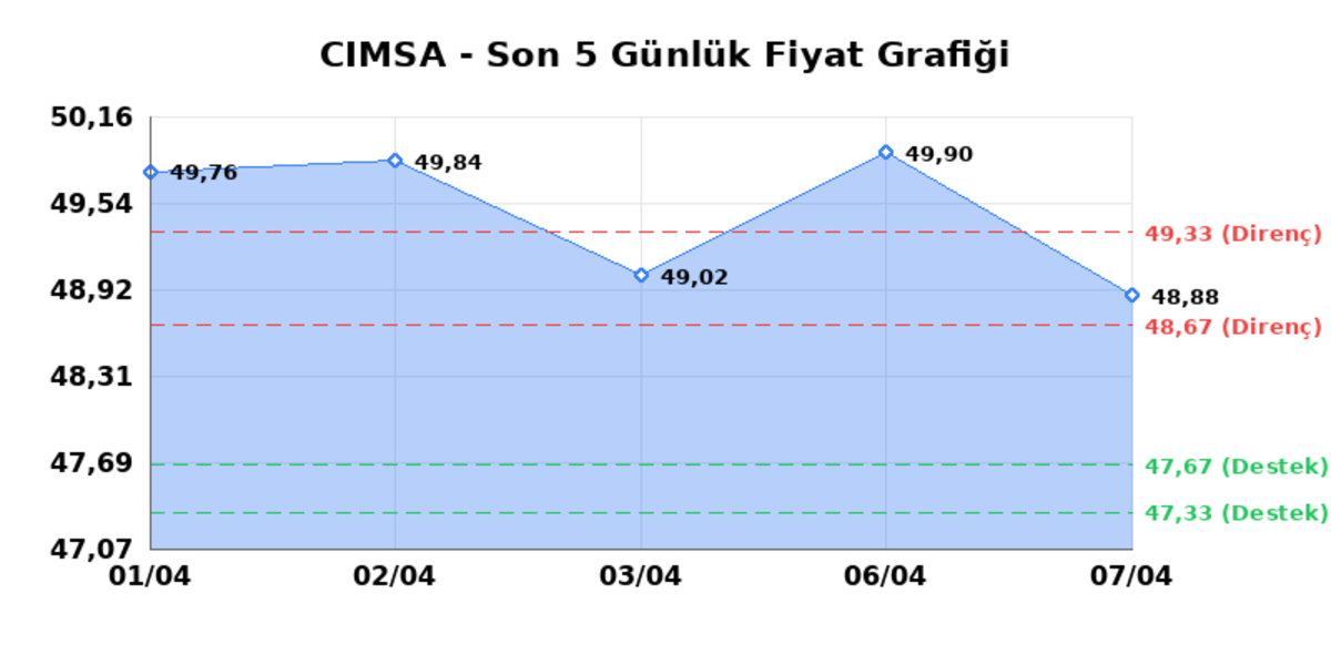 CIMSA (CIMSA)  08 Nisan &Ccedil;arşamba 2026: G&uuml;nl&uuml;k Teknik Hisse Analizi, G&ouml;rsel 1