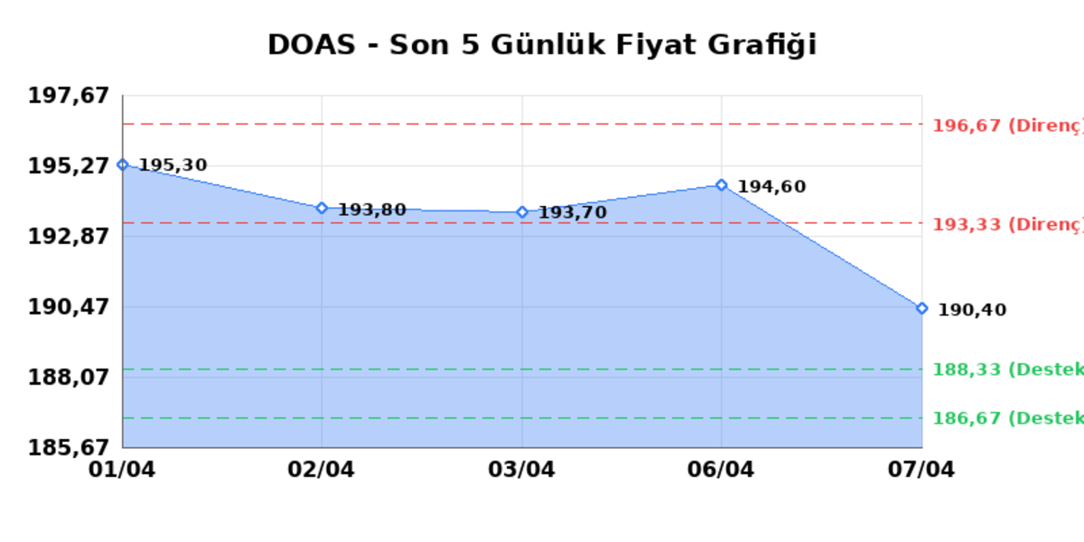 DOGUS OTOMOTIV (DOAS)  08 Nisan &Ccedil;arşamba 2026: G&uuml;nl&uuml;k Teknik Hisse Analizi, G&ouml;rsel 1