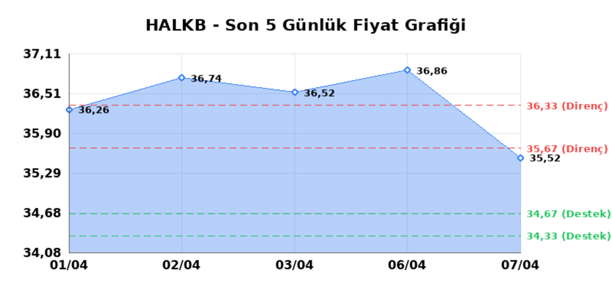 T. HALK BANKASI (HALKB)  08 Nisan &Ccedil;arşamba 2026: G&uuml;nl&uuml;k Teknik Hisse Analizi, G&ouml;rsel 1