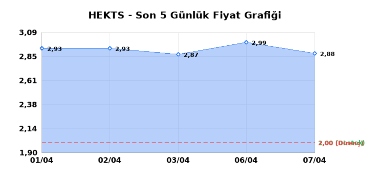 HEKTS (HEKTS)  08 Nisan &Ccedil;arşamba 2026: G&uuml;nl&uuml;k Teknik Hisse Analizi, G&ouml;rsel 1