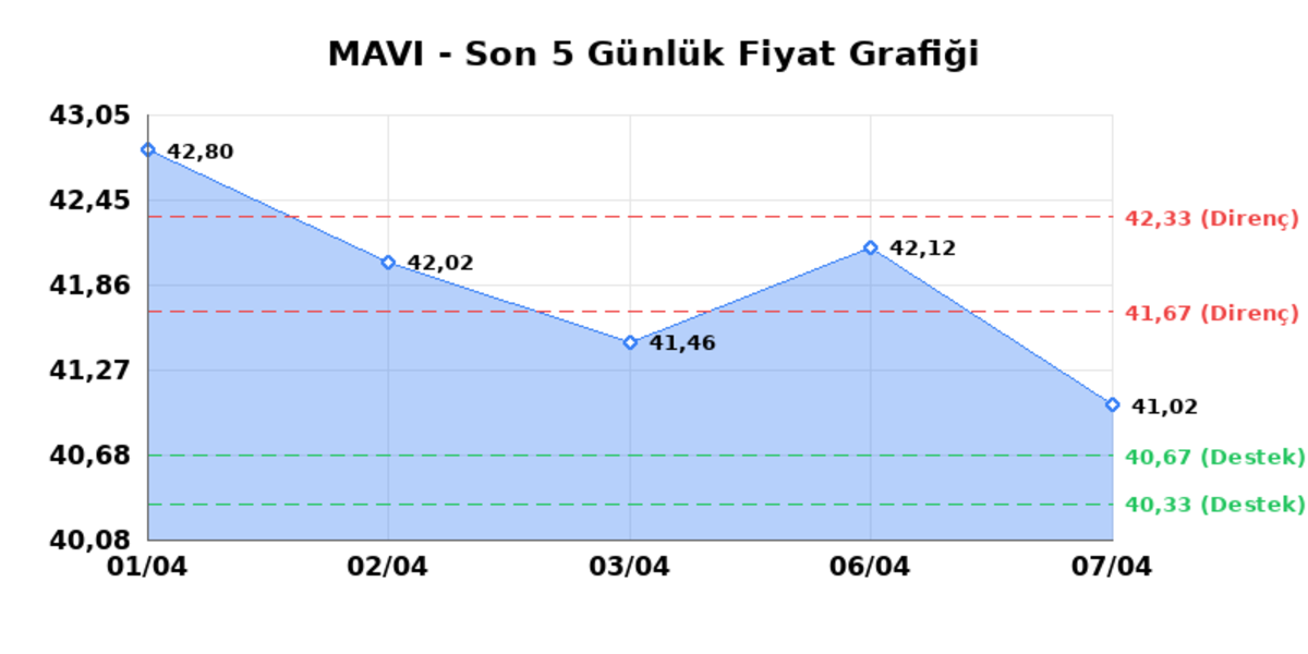MAVI GIYIM (MAVI)  08 Nisan &Ccedil;arşamba 2026: G&uuml;nl&uuml;k Teknik Hisse Analizi, G&ouml;rsel 1