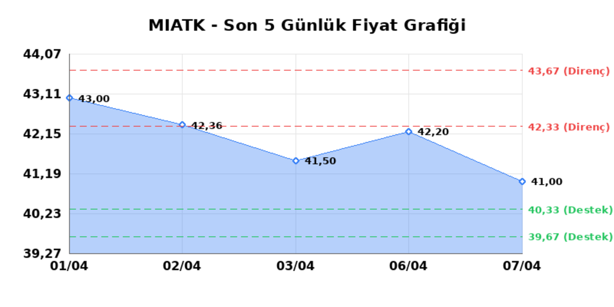 MIA TEKNOLOJI (MIATK)  08 Nisan &Ccedil;arşamba 2026: G&uuml;nl&uuml;k Teknik Hisse Analizi, G&ouml;rsel 1