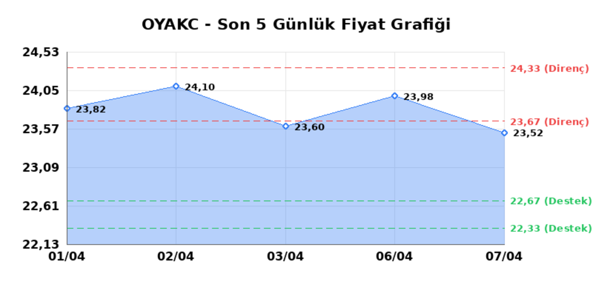 OYAK CIMENTO (OYAKC)  08 Nisan &Ccedil;arşamba 2026: G&uuml;nl&uuml;k Teknik Hisse Analizi, G&ouml;rsel 1