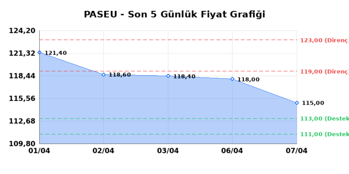 PASIFIK EURASIA LOJISTIK (PASEU)  08 Nisan &Ccedil;arşamba 2026: G&uuml;nl&uuml;k Teknik Hisse Analizi, G&ouml;rsel 1