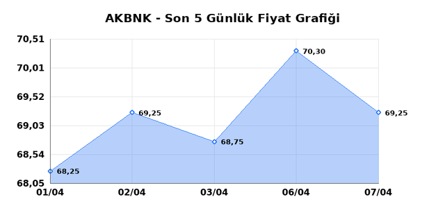 AKBANK (AKBNK) 08 Nisan &Ccedil;arşamba 2026 G&uuml;nl&uuml;k Teknik Analiz 1