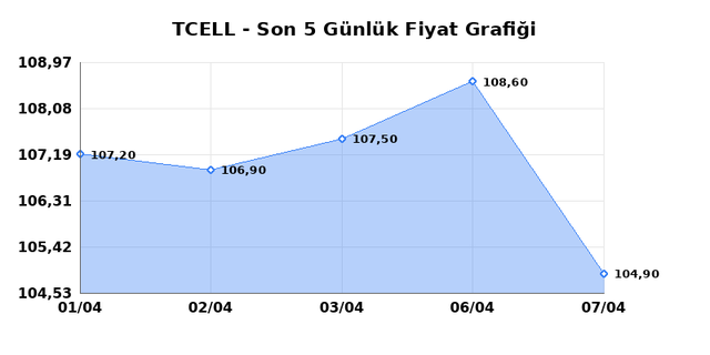 TURKCELL (TCELL) 08 Nisan &Ccedil;arşamba 2026 G&uuml;nl&uuml;k Teknik Analiz 1