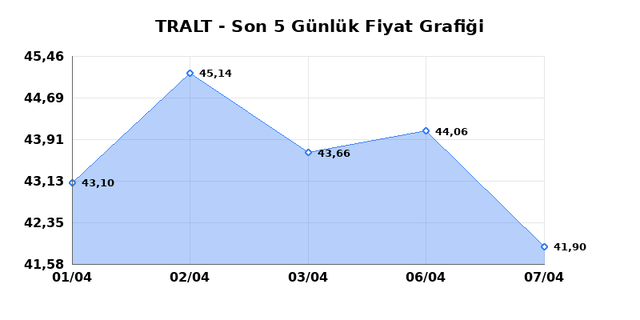 TURK ALTIN ISLETMELERI (TRALT) 08 Nisan &Ccedil;arşamba 2026 G&uuml;nl&uuml;k Teknik Analiz 1
