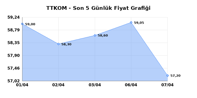 TURK TELEKOM (TTKOM) 08 Nisan Çarşamba 2026 Günlük Teknik Analiz 1