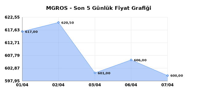 MIGROS TICARET (MGROS) 08 Nisan &Ccedil;arşamba 2026 G&uuml;nl&uuml;k Teknik Analiz 1