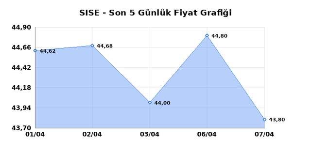 ŞİŞECAM (SISE) 08 Nisan &Ccedil;arşamba 2026 G&uuml;nl&uuml;k Teknik Analiz 1