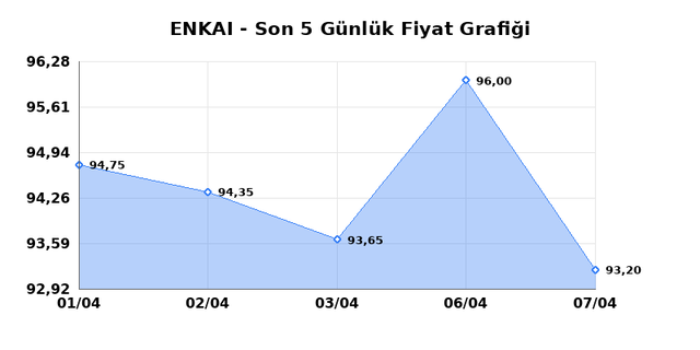 ENKA INSAAT (ENKAI) 08 Nisan &Ccedil;arşamba 2026 G&uuml;nl&uuml;k Teknik Analiz 1