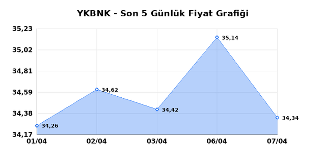 YAPI VE KREDİ BANKASI (YKBNK) 08 Nisan &Ccedil;arşamba 2026 G&uuml;nl&uuml;k Teknik Analiz 1