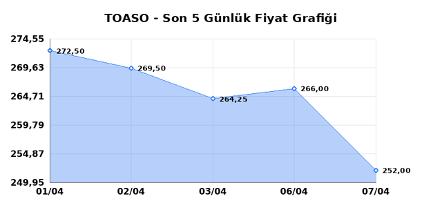 TOFAS OTO. FAB. (TOASO) 08 Nisan &Ccedil;arşamba 2026 G&uuml;nl&uuml;k Teknik Analiz 1