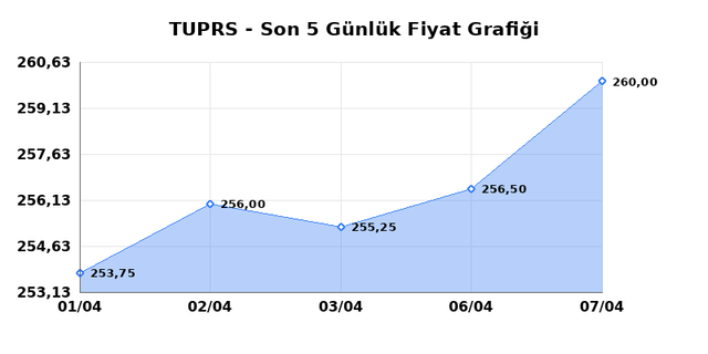 T&Uuml;PRAŞ (TUPRS) 08 Nisan &Ccedil;arşamba 2026 G&uuml;nl&uuml;k Teknik Analiz 1