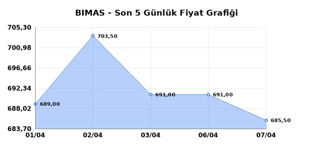 BİM BİRLEŞİK MAĞAZALAR (BIMAS) 08 Nisan &Ccedil;arşamba 2026 G&uuml;nl&uuml;k Teknik Analiz 1