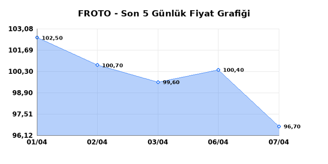 FORD OTOSAN (FROTO) 08 Nisan &Ccedil;arşamba 2026 G&uuml;nl&uuml;k Teknik Analiz 1