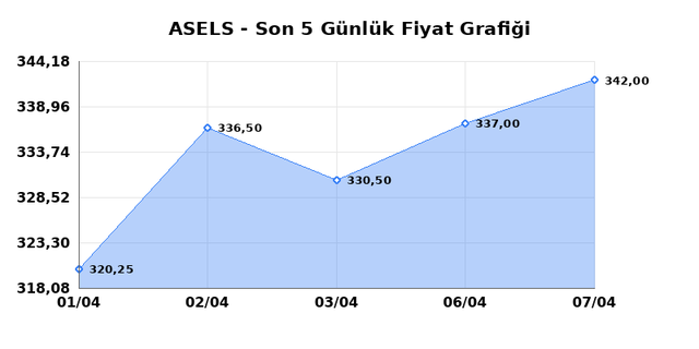 ASELSAN (ASELS) 08 Nisan &Ccedil;arşamba 2026 G&uuml;nl&uuml;k Teknik Analiz 1