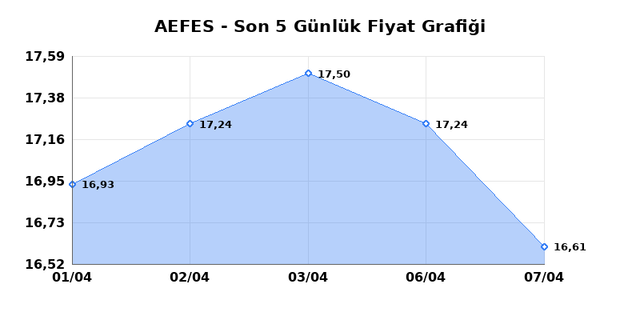 ANADOLU EFES (AEFES) 08 Nisan &Ccedil;arşamba 2026 G&uuml;nl&uuml;k Teknik Analiz 1
