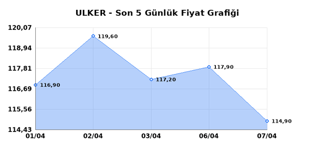ULKER BISKUVI (ULKER) 08 Nisan &Ccedil;arşamba 2026 G&uuml;nl&uuml;k Teknik Analiz 1