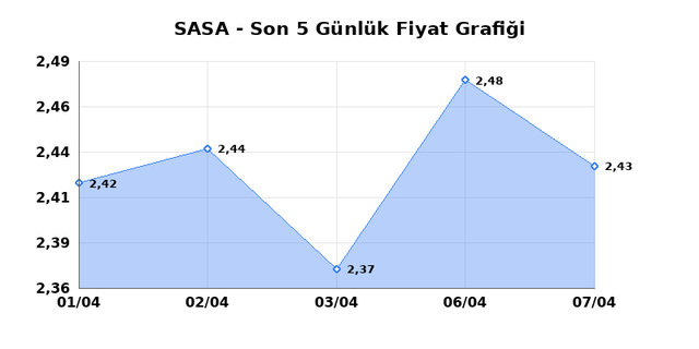 SASA POLYESTER (SASA) 08 Nisan &Ccedil;arşamba 2026 G&uuml;nl&uuml;k Teknik Analiz 1
