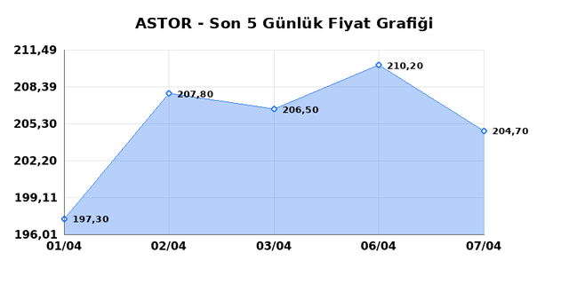 ASTOR ENERJI (ASTOR) 08 Nisan &Ccedil;arşamba 2026 G&uuml;nl&uuml;k Teknik Analiz 1