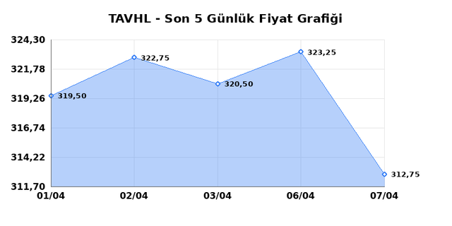 TAV HAVALIMANLARI (TAVHL) 08 Nisan &Ccedil;arşamba 2026 G&uuml;nl&uuml;k Teknik Analiz 1