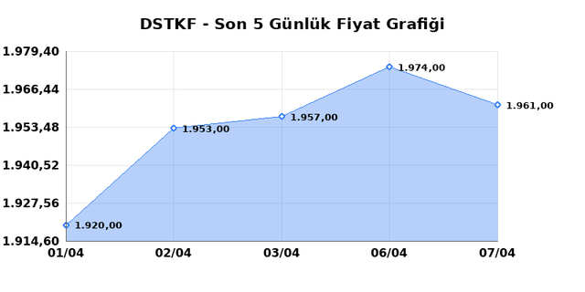 DESTEK FINANS FAKTORING (DSTKF) 08 Nisan &Ccedil;arşamba 2026 G&uuml;nl&uuml;k Teknik Analiz 1