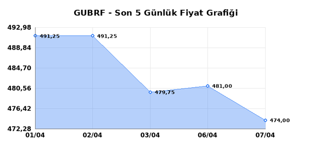 GUBRE FABRIK (GUBRF) 08 Nisan &Ccedil;arşamba 2026 G&uuml;nl&uuml;k Teknik Analiz 1