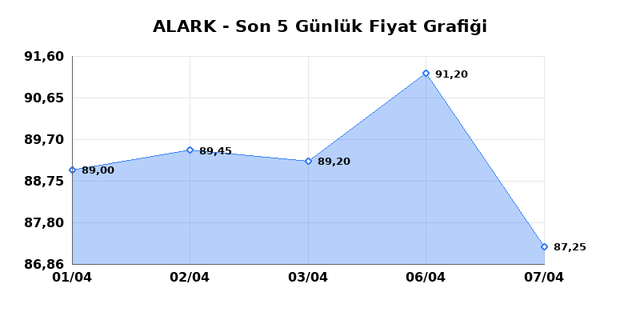 ALARKO HOLDING (ALARK) 08 Nisan Çarşamba 2026 Günlük Teknik Analiz 1