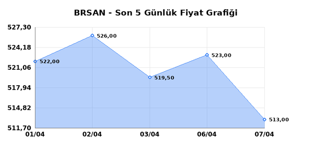 BORUSAN BORU SANAYI (BRSAN) 08 Nisan &Ccedil;arşamba 2026 G&uuml;nl&uuml;k Teknik Analiz 1