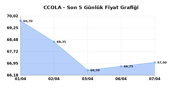 COCA COLA ICECEK (CCOLA) 08 Nisan Çarşamba 2026 Günlük Teknik Analiz 1