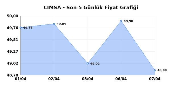 CIMSA (CIMSA) 08 Nisan &Ccedil;arşamba 2026 G&uuml;nl&uuml;k Teknik Analiz 1