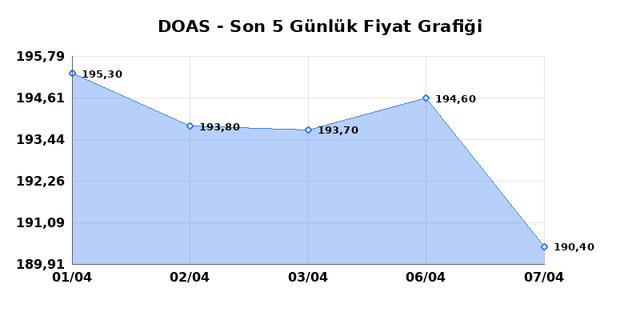 DOGUS OTOMOTIV (DOAS) 08 Nisan &Ccedil;arşamba 2026 G&uuml;nl&uuml;k Teknik Analiz 1