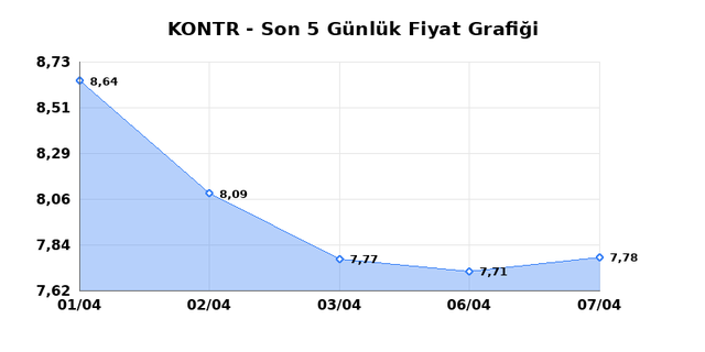 KONTROLMATIK TEKNOLOJI (KONTR) 08 Nisan &Ccedil;arşamba 2026 G&uuml;nl&uuml;k Teknik Analiz 1