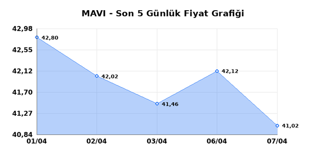 MAVI GIYIM (MAVI) 08 Nisan &Ccedil;arşamba 2026 G&uuml;nl&uuml;k Teknik Analiz 1