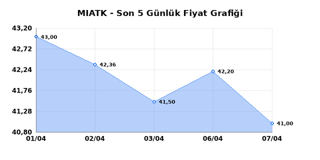 MIA TEKNOLOJI (MIATK) 08 Nisan &Ccedil;arşamba 2026 G&uuml;nl&uuml;k Teknik Analiz 1