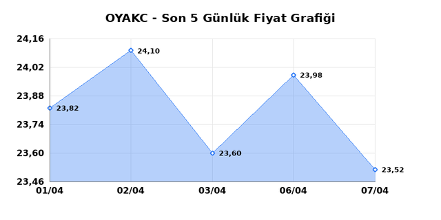 OYAK CIMENTO (OYAKC) 08 Nisan &Ccedil;arşamba 2026 G&uuml;nl&uuml;k Teknik Analiz 1