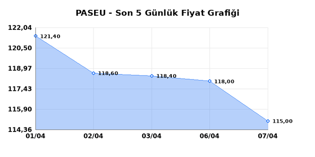PASIFIK EURASIA LOJISTIK (PASEU) 08 Nisan &Ccedil;arşamba 2026 G&uuml;nl&uuml;k Teknik Analiz 1