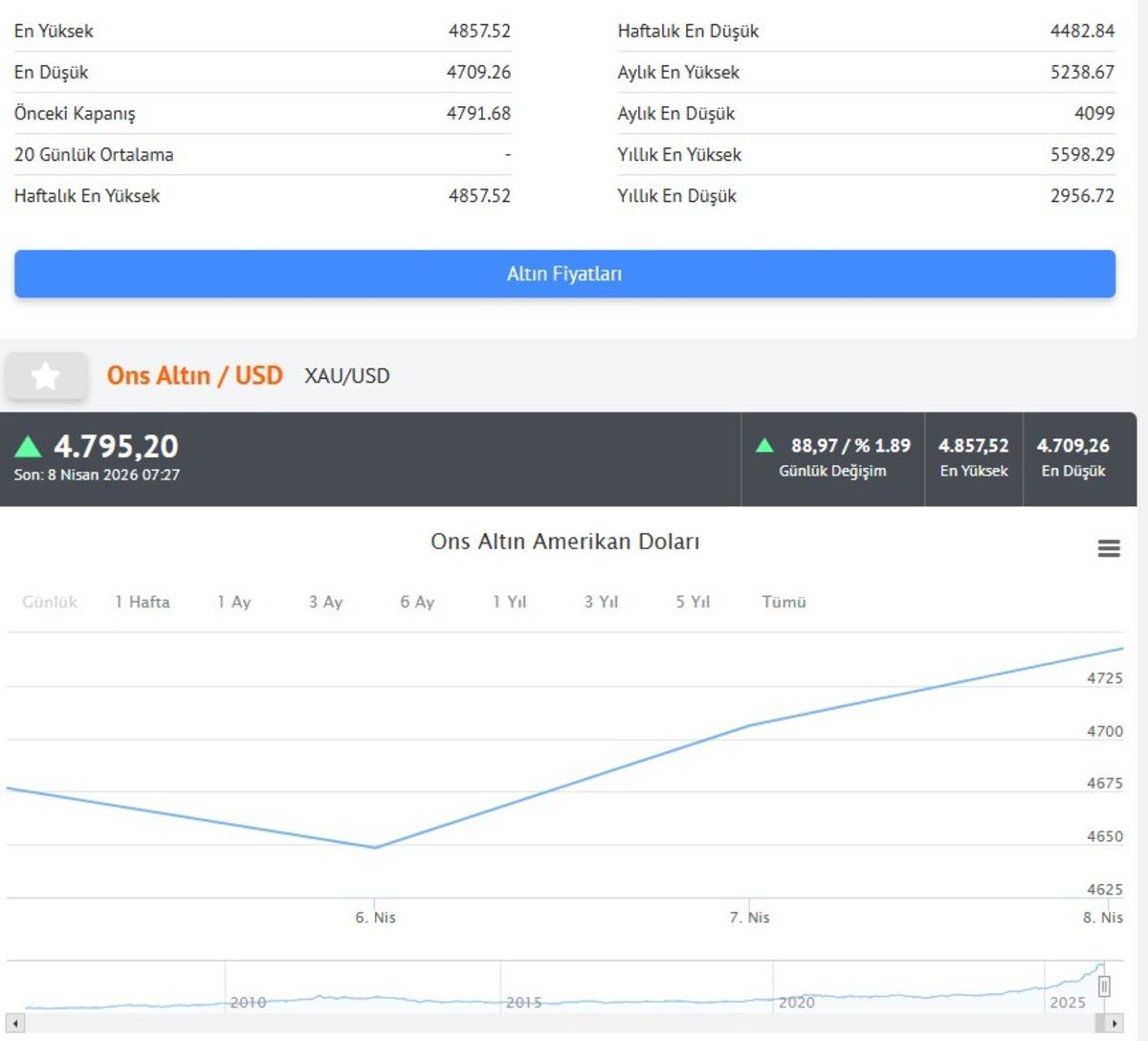 Altın yükselişte! Trump ın ateşkes açıklamasıyla piyasalar coştu: Gümüş, kripto yükseldi, petrol düştü 3