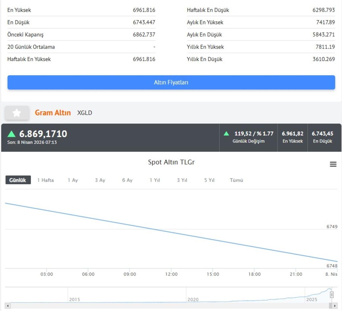 Altın yükselişte! Trump ın ateşkes açıklamasıyla piyasalar coştu: Gümüş, kripto yükseldi, petrol düştü 4