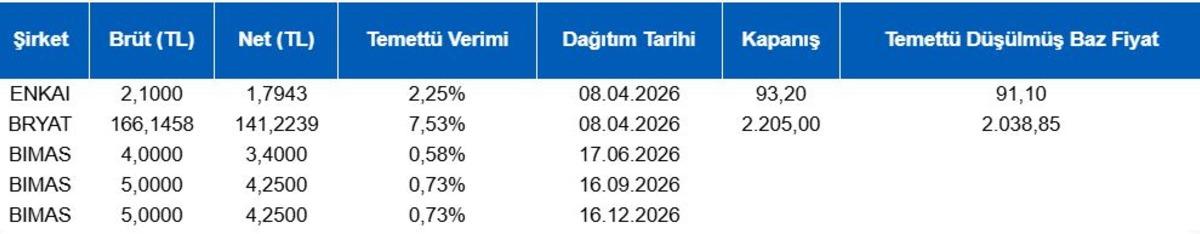 Piyasanın nabzı: Borsa İstanbul ve k&uuml;resel piyasalarda g&uuml;n başlarken (8 Nisan 2026), G&ouml;rsel 1